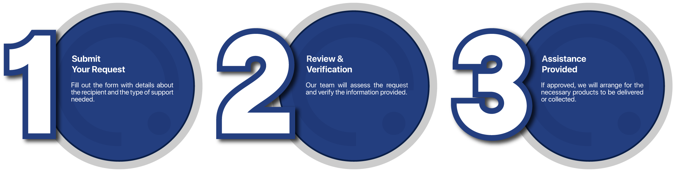 How to request community aid